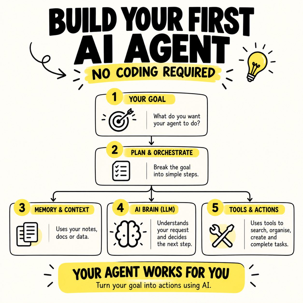 Build Your First AI Agent (No Coding Required) · OneShopAI
